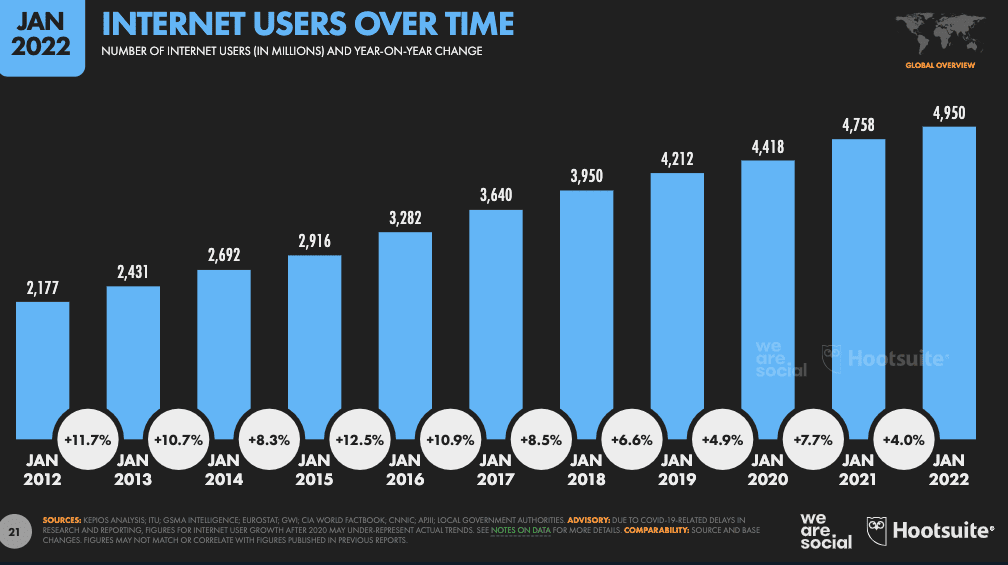 Número de Usuarios de internet a través de los años